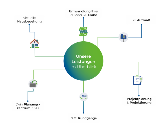 DPZ_Startseitegrafik_Leistungen_06-2024 Unsere Leistungen | Dein Planungszentrum